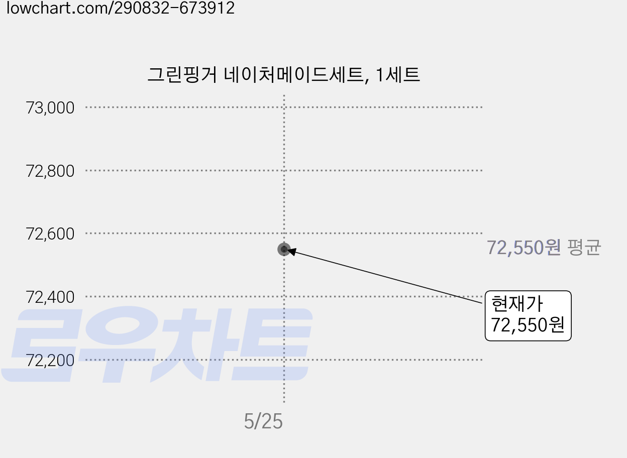 그린핑거 네이처메이드세트, 1세트 가격 변동 차트, 현재가 72,550원