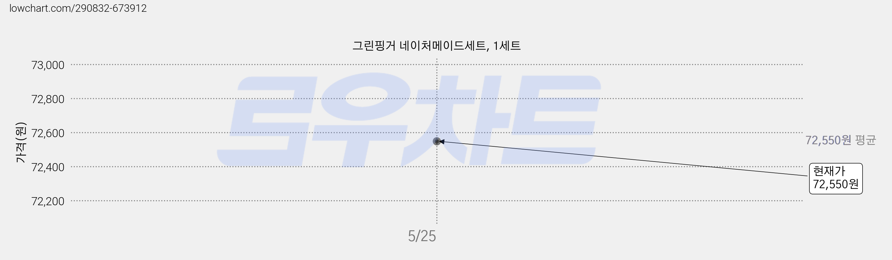 그린핑거 네이처메이드세트, 1세트 가격 변동 차트, 현재가 72,550원