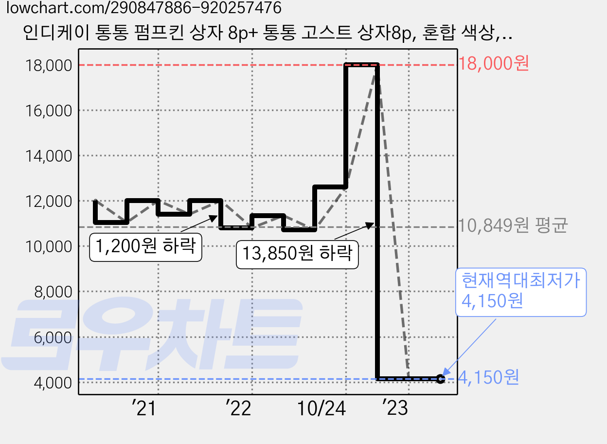 인디케이 통통 펌프킨 상자 8p+ 통통 고스트 상자8p, 혼합 색상, 1세트 가격 변동 차트, 현재가 4,150원, 역대최저가