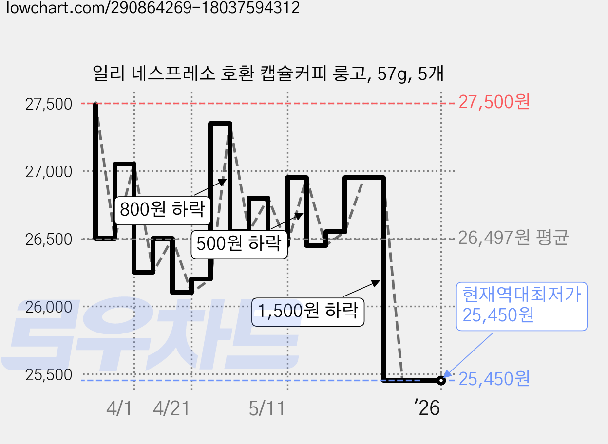 일리 네스프레소 호환 캡슐커피 룽고, 57g, 5개 가격 변동 차트, 현재가 25,450원, 역대최저가