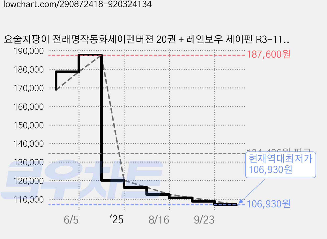 요술지팡이 전래명작동화세이펜버젼 20권 + 레인보우 세이펜 R3-1100 32GB, 그린키즈 가격 변동 차트, 현재가 106,930원, 역대최저가