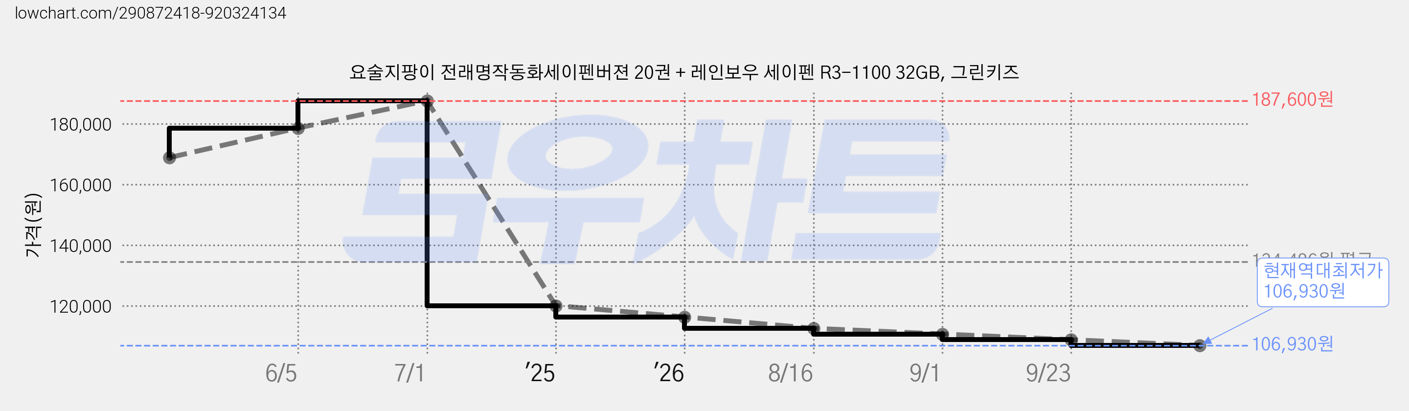 요술지팡이 전래명작동화세이펜버젼 20권 + 레인보우 세이펜 R3-1100 32GB, 그린키즈 가격 변동 차트, 현재가 106,930원, 역대최저가