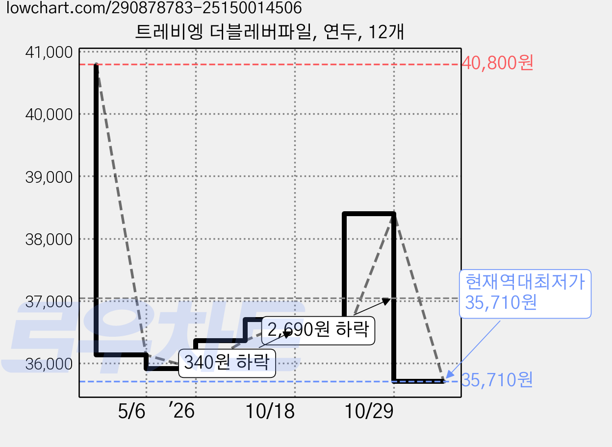 트레비엥 더블레버파일, 연두, 12개 가격 변동 차트, 현재가 35,710원, 역대최저가