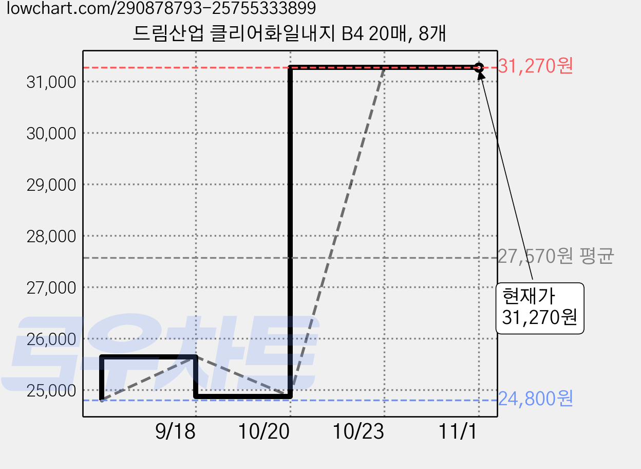 드림산업 클리어화일내지 B4 20매, 8개 가격 변동 차트, 현재가 31,270원, 관측 최저가 24,800원