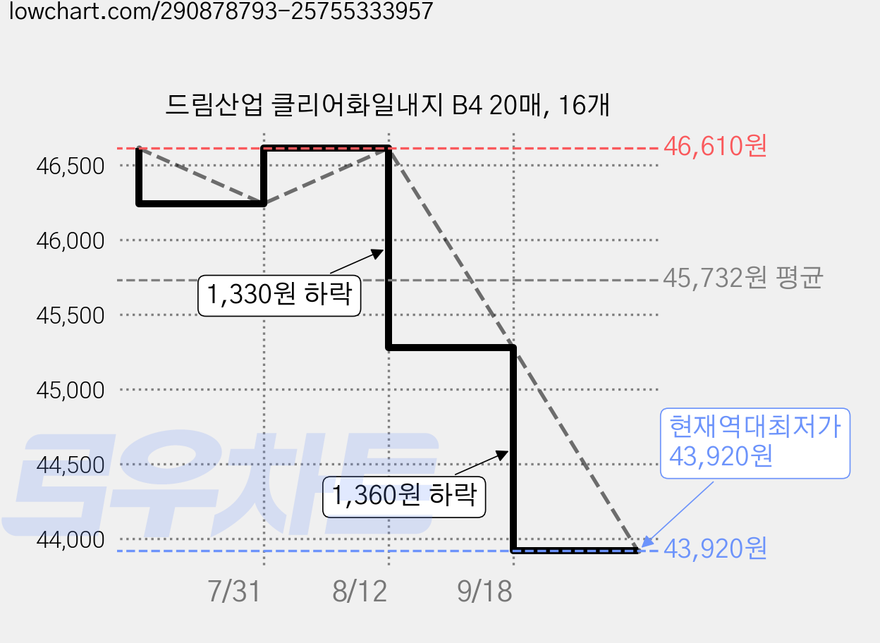 드림산업 클리어화일내지 B4 20매, 16개 가격 변동 차트, 현재가 43,920원, 역대최저가