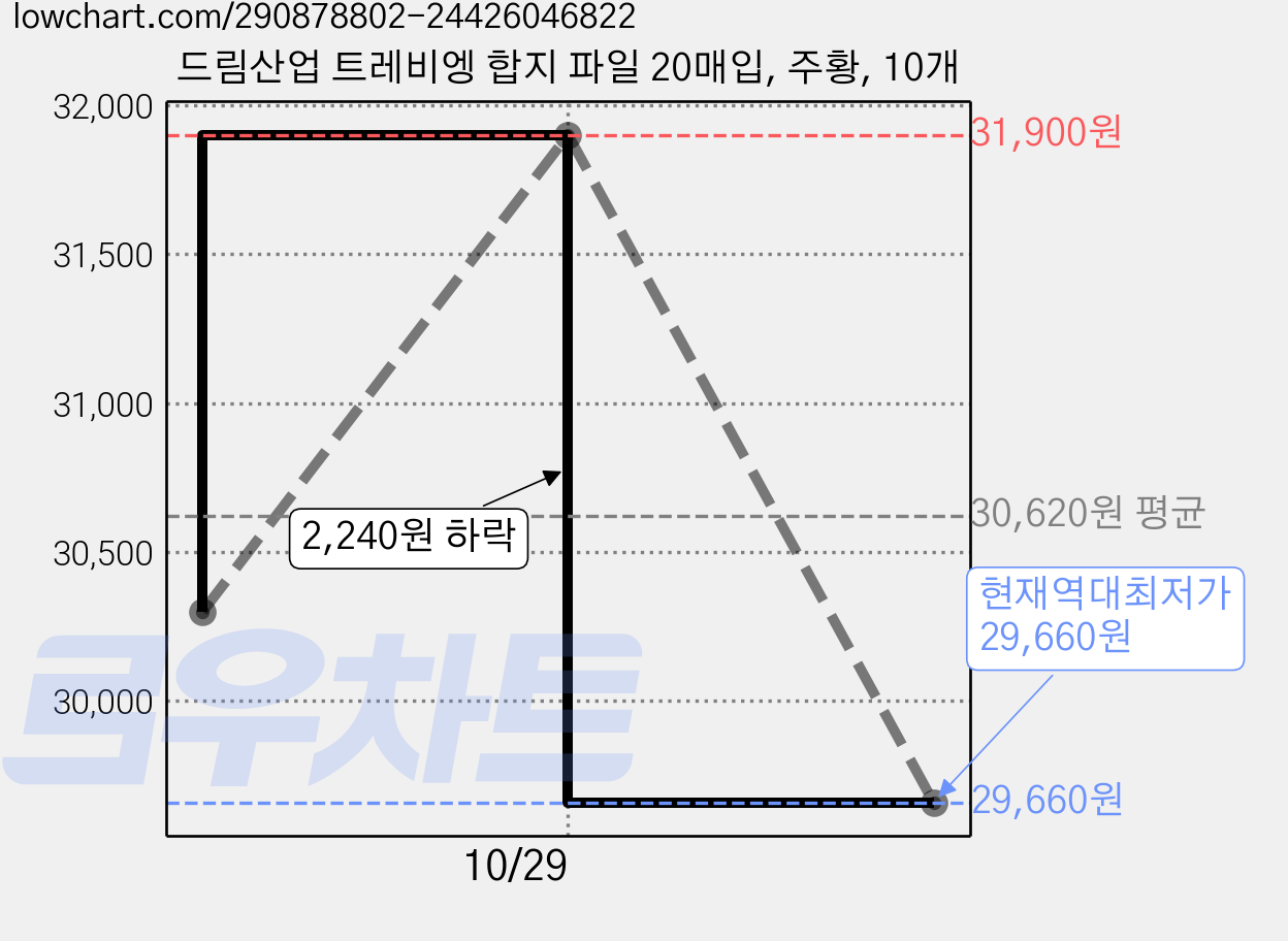 드림산업 트레비엥 합지 파일 20매입, 주황, 10개 가격 변동 차트, 현재가 29,660원, 역대최저가