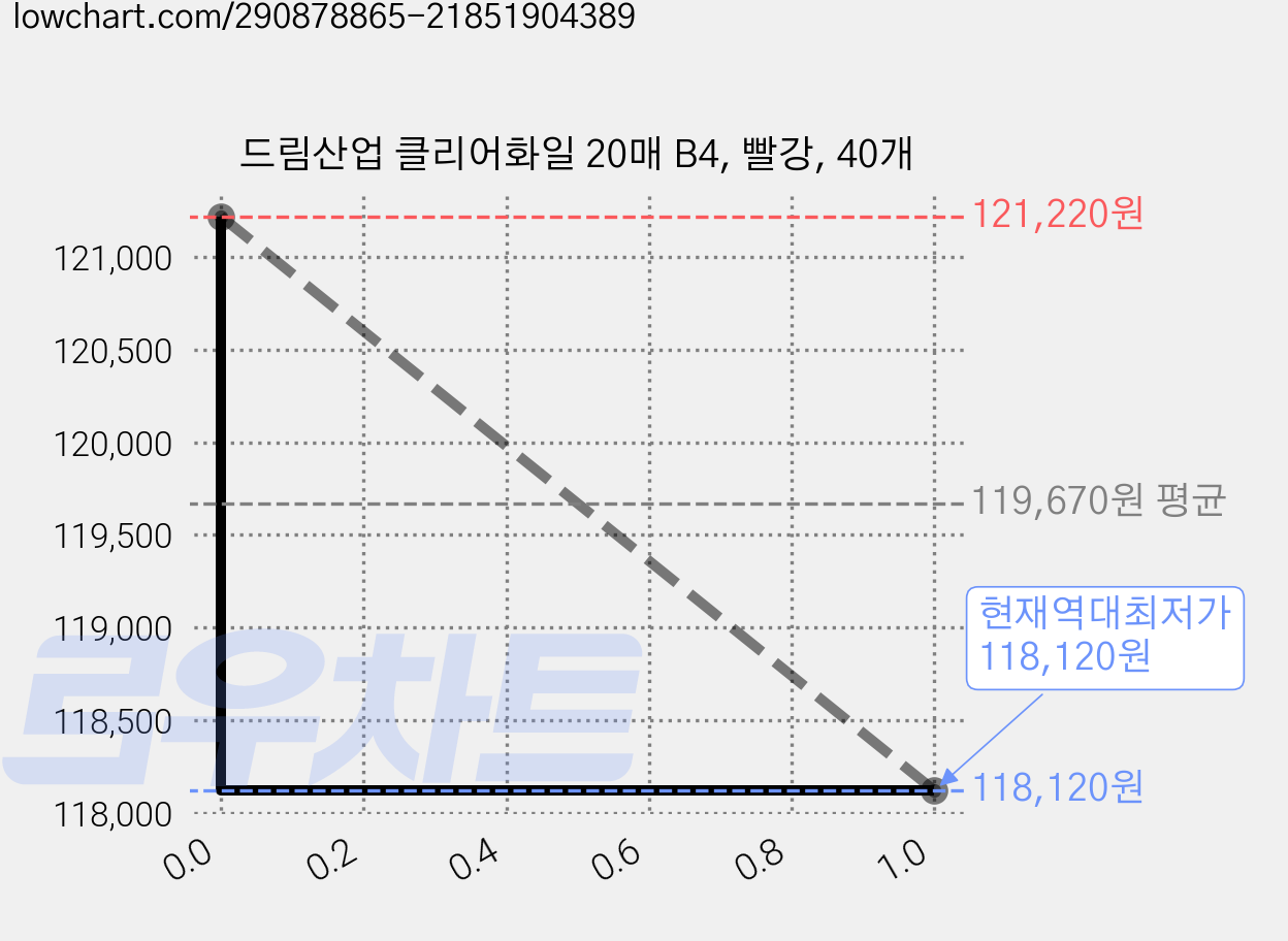 드림산업 클리어화일 20매 B4, 빨강, 40개 가격 변동 차트, 현재가 118,120원, 역대최저가