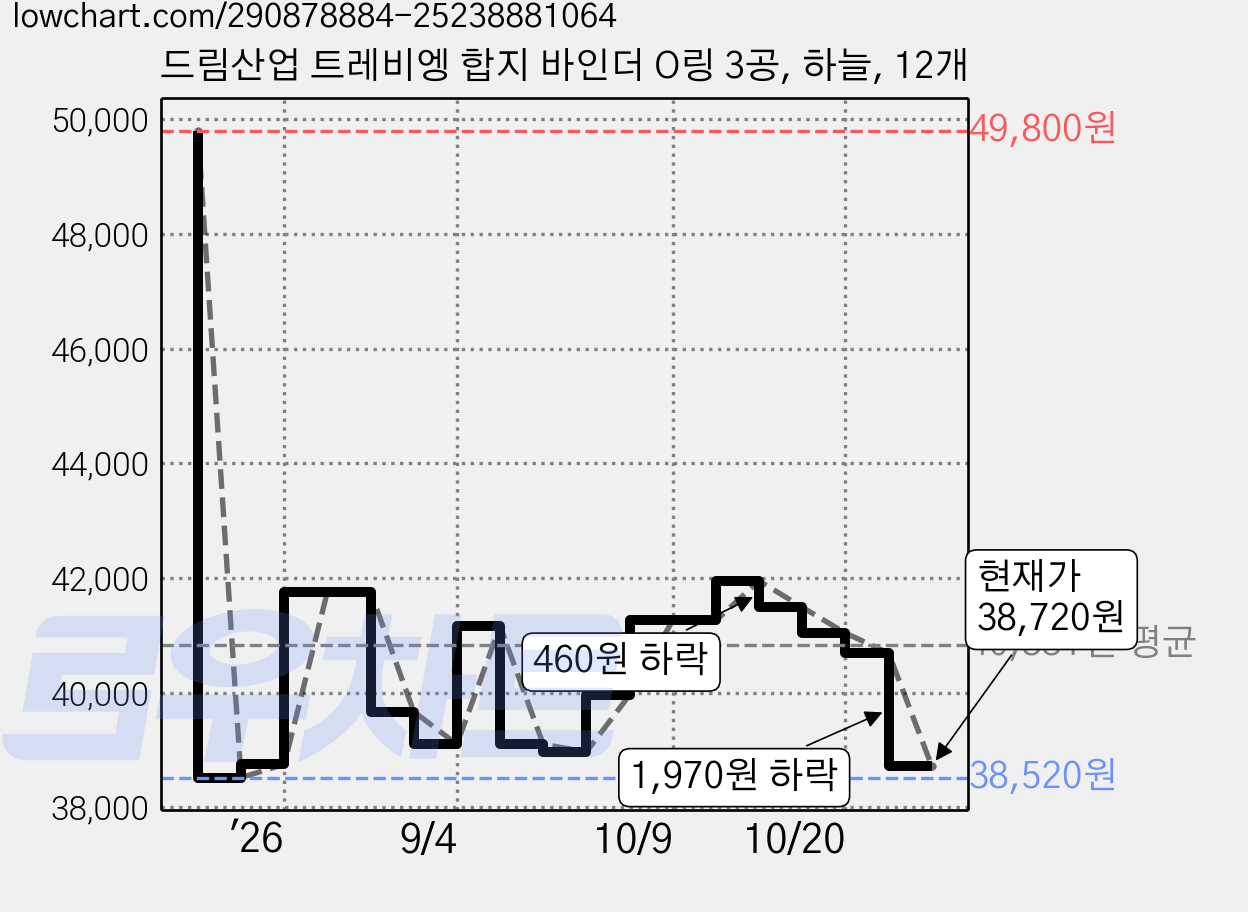 드림산업 트레비엥 합지 바인더 O링 3공, 하늘, 12개 가격 변동 차트, 현재가 38,720원, 관측 최저가 38,520원
