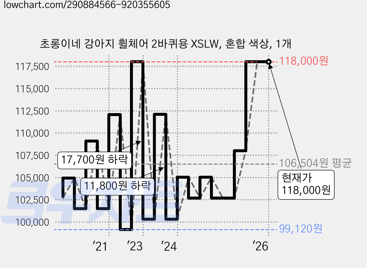 초롱이네 강아지 휠체어 2바퀴용 XSLW, 혼합 색상, 1개 가격 변동 차트, 현재가 118,000원, 역대최저가