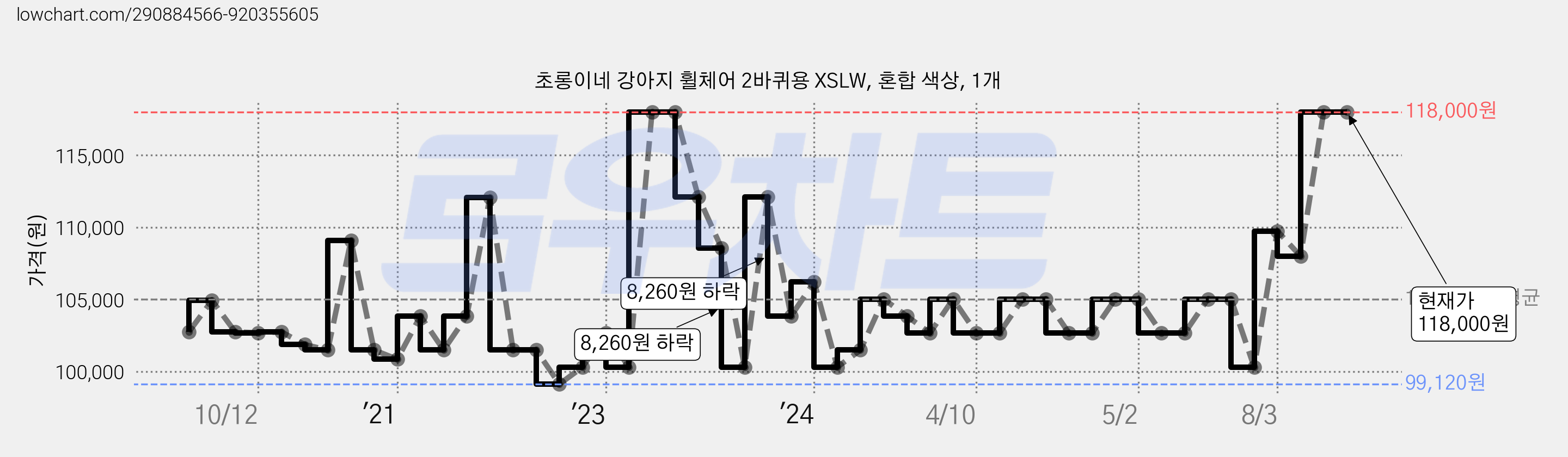 초롱이네 강아지 휠체어 2바퀴용 XSLW, 혼합 색상, 1개 가격 변동 차트, 현재가 118,000원, 역대최저가