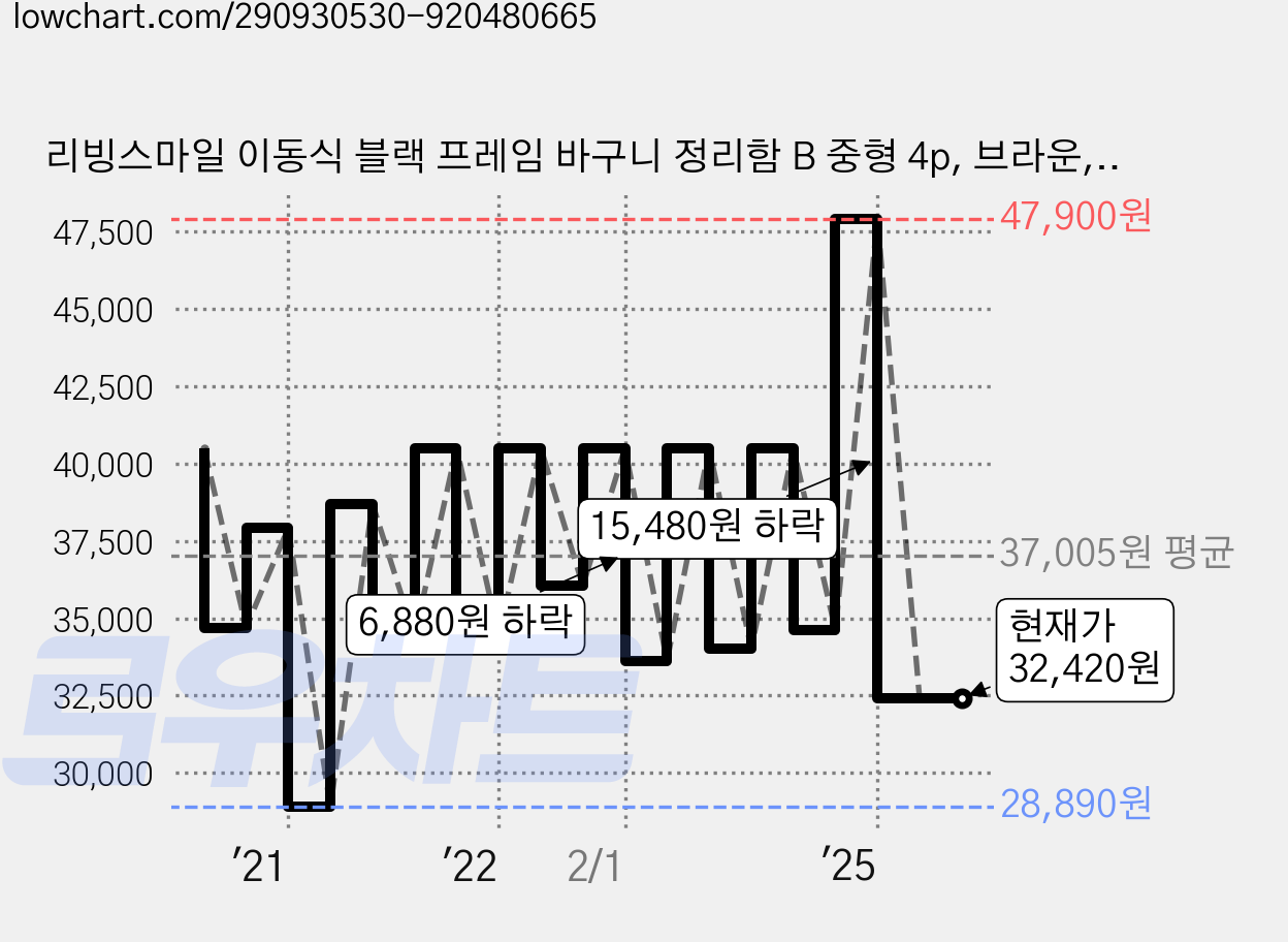 리빙스마일 이동식 블랙 프레임 바구니 정리함 B 중형 4p, 브라운, 1개 가격 변동 차트, 현재가 32,420원, 관측 최저가 28,890원