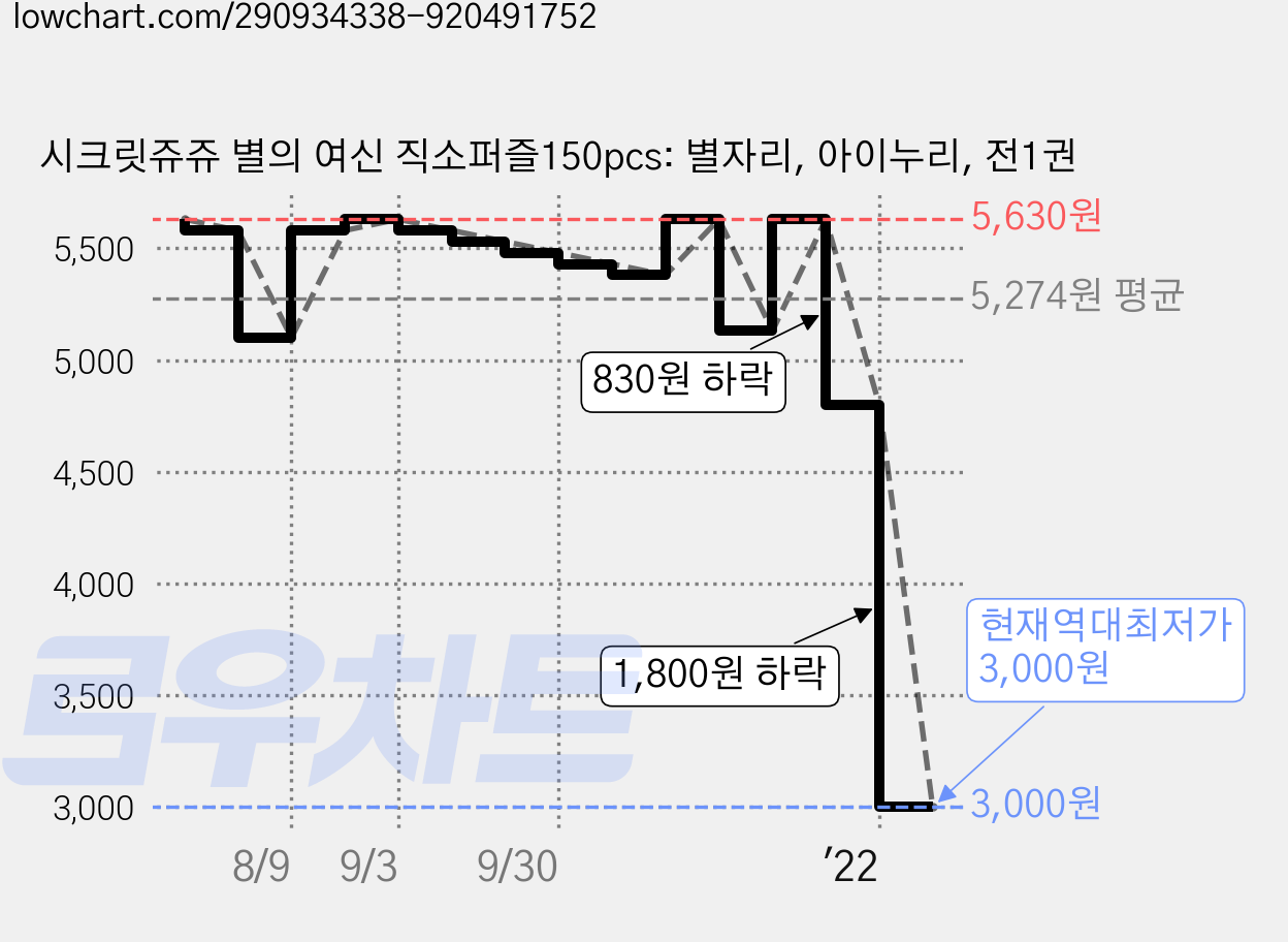 시크릿쥬쥬 별의 여신 직소퍼즐150pcs: 별자리, 아이누리, 전1권 가격 변동 차트, 현재가 3,000원, 역대최저가