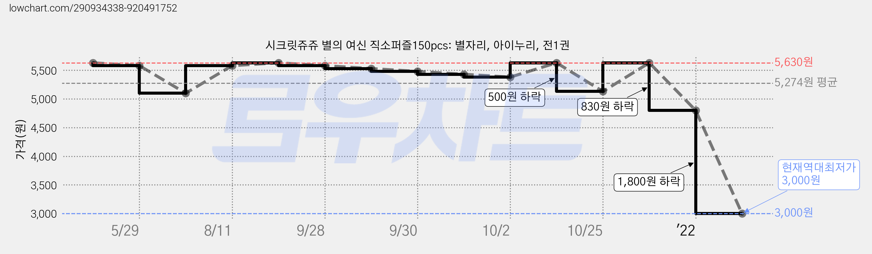 시크릿쥬쥬 별의 여신 직소퍼즐150pcs: 별자리, 아이누리, 전1권 가격 변동 차트, 현재가 3,000원, 역대최저가