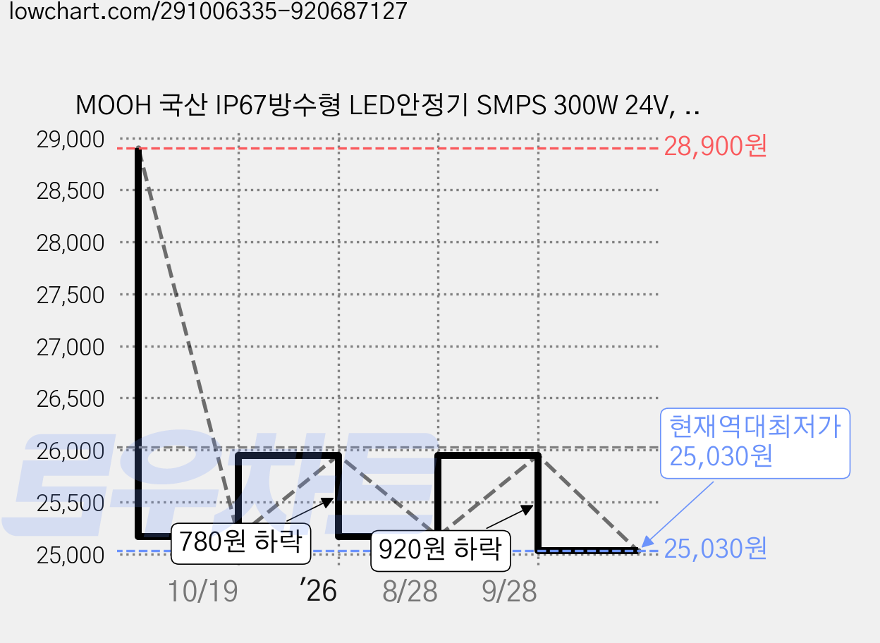 MOOH 국산 IP67방수형 LED안정기 SMPS 300W 24V, 1개 가격 변동 차트, 현재가 25,030원, 역대최저가