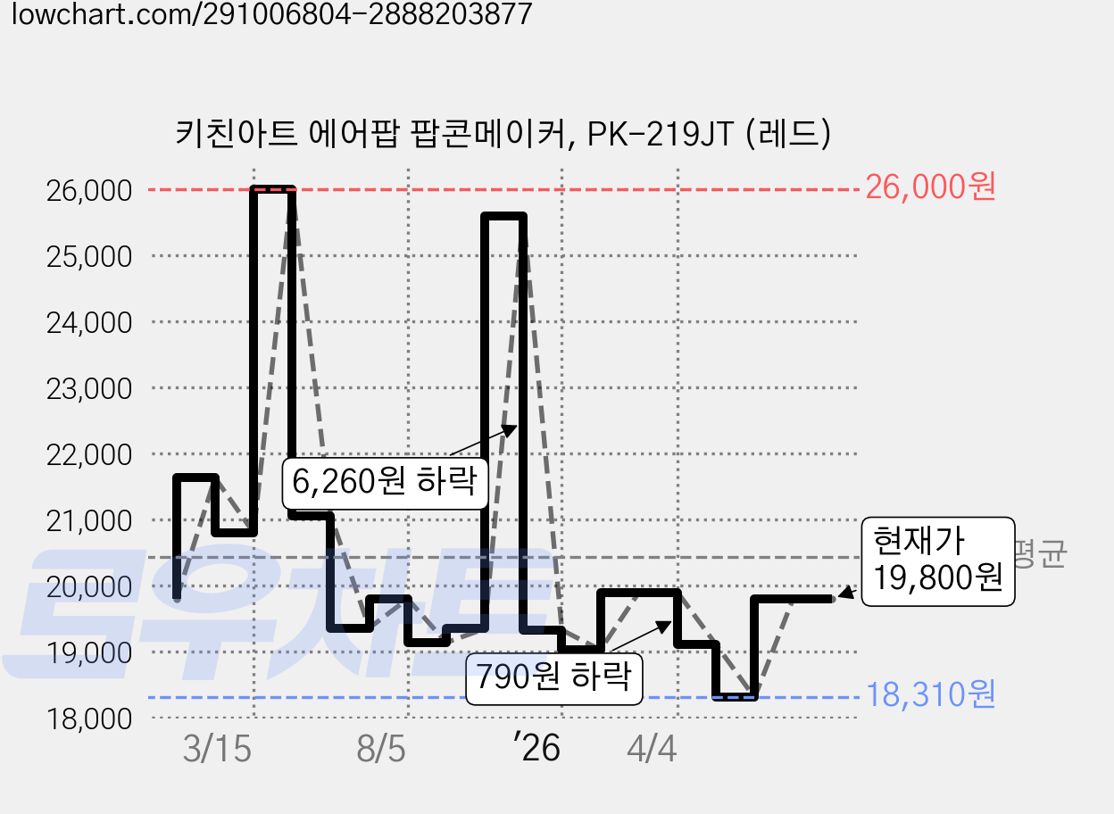 키친아트 에어팝 팝콘메이커, PK-219JT (레드) 가격 변동 차트, 현재가 19,800원, 관측 최저가 18,310원