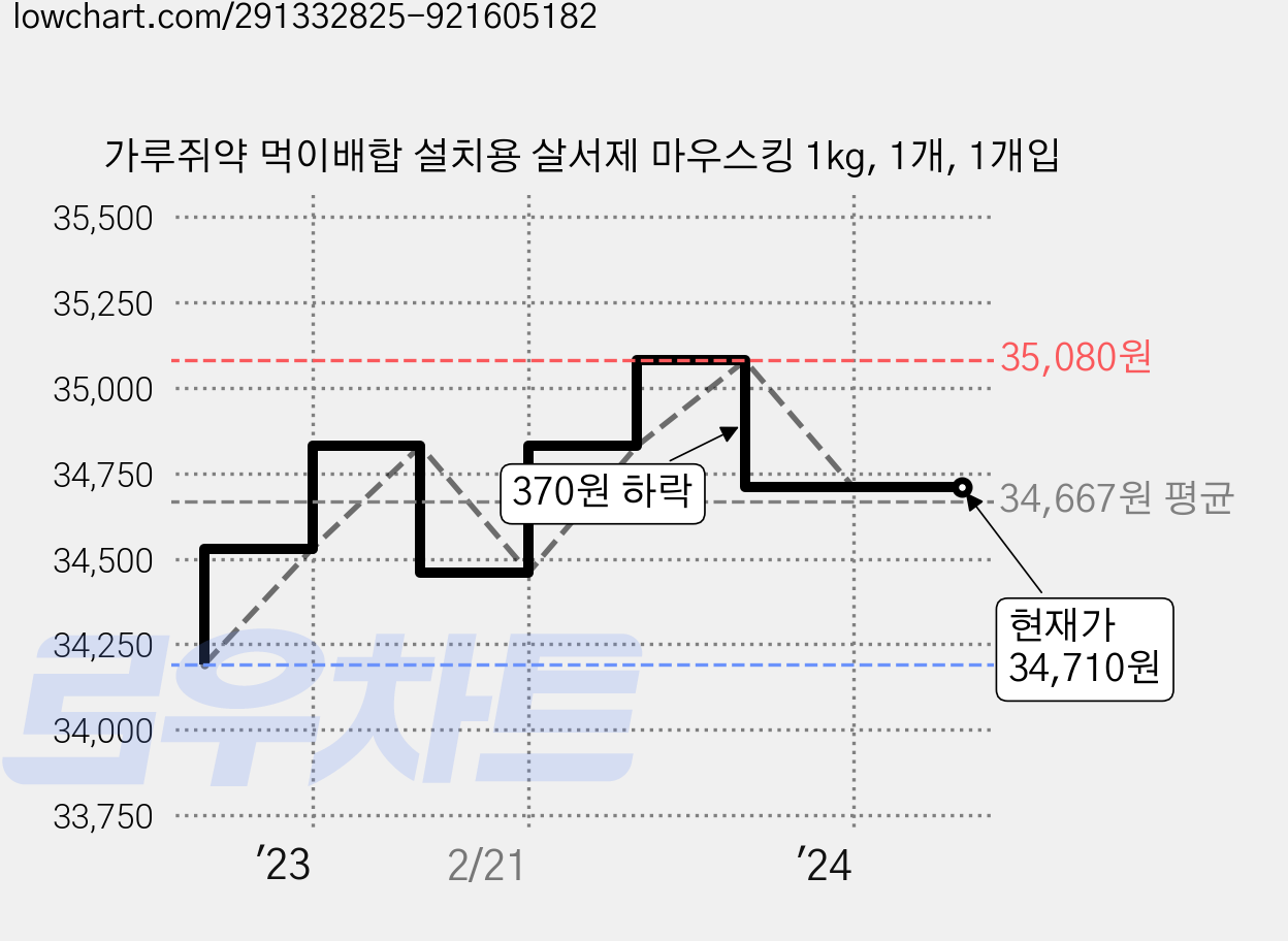 가루쥐약 먹이배합 설치용 살서제 마우스킹 1kg, 1개, 1개입 가격 변동 차트, 현재가 34,710원, 역대최저가