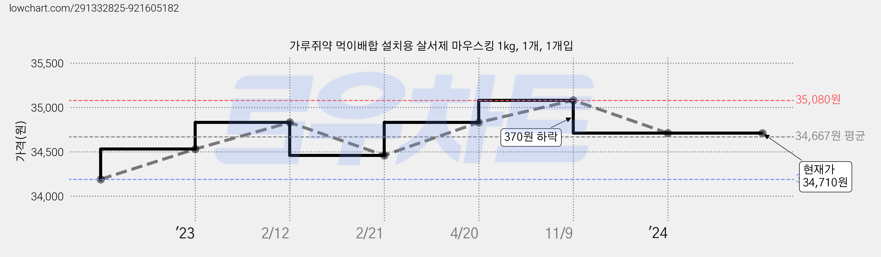 가루쥐약 먹이배합 설치용 살서제 마우스킹 1kg, 1개, 1개입 가격 변동 차트, 현재가 34,710원, 역대최저가