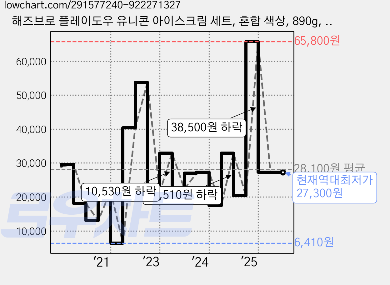 해즈브로 플레이도우 유니콘 아이스크림 세트, 혼합 색상, 890g, 1개 가격 변동 차트, 현재가 27,300원, 역대최저가