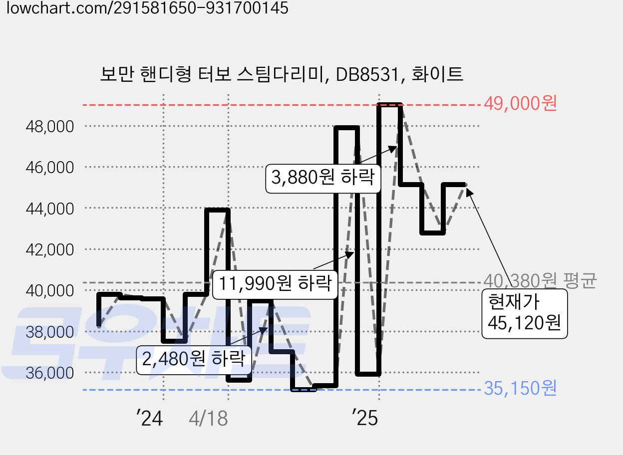 보만 핸디형 터보 스팀다리미, DB8531, 화이트 가격 변동 차트, 현재가 45,120원, 관측 최저가 35,150원