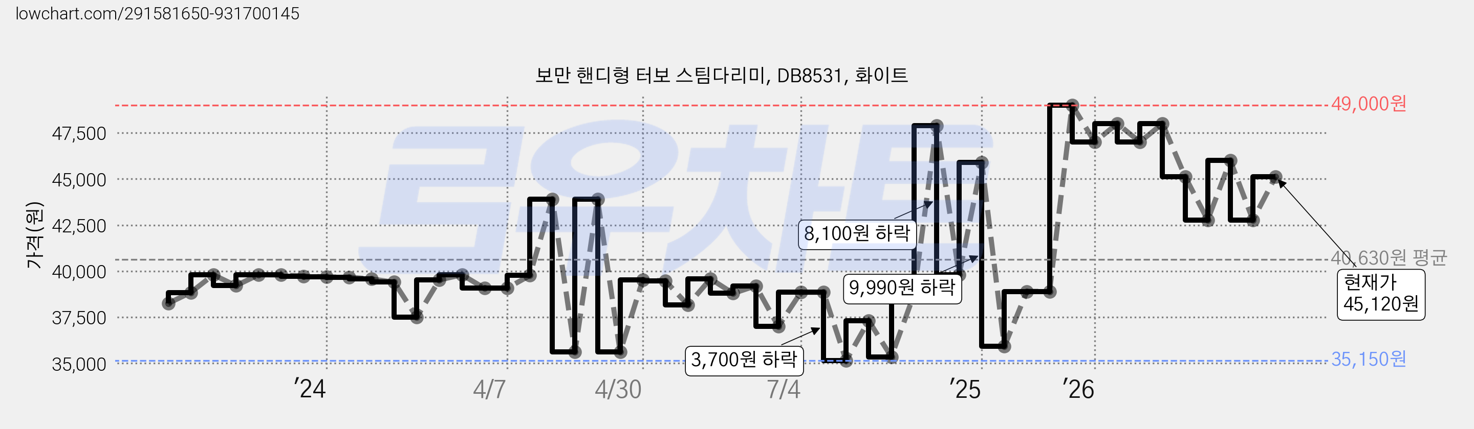 보만 핸디형 터보 스팀다리미, DB8531, 화이트 가격 변동 차트, 현재가 45,120원, 관측 최저가 35,150원