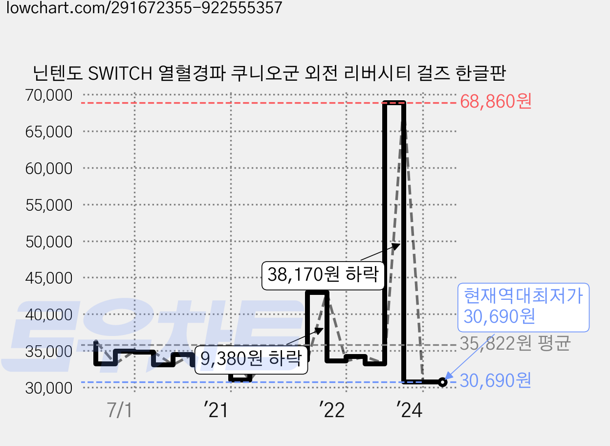 닌텐도 SWITCH 열혈경파 쿠니오군 외전 리버시티 걸즈 한글판 가격 변동 차트, 현재가 30,690원, 역대최저가
