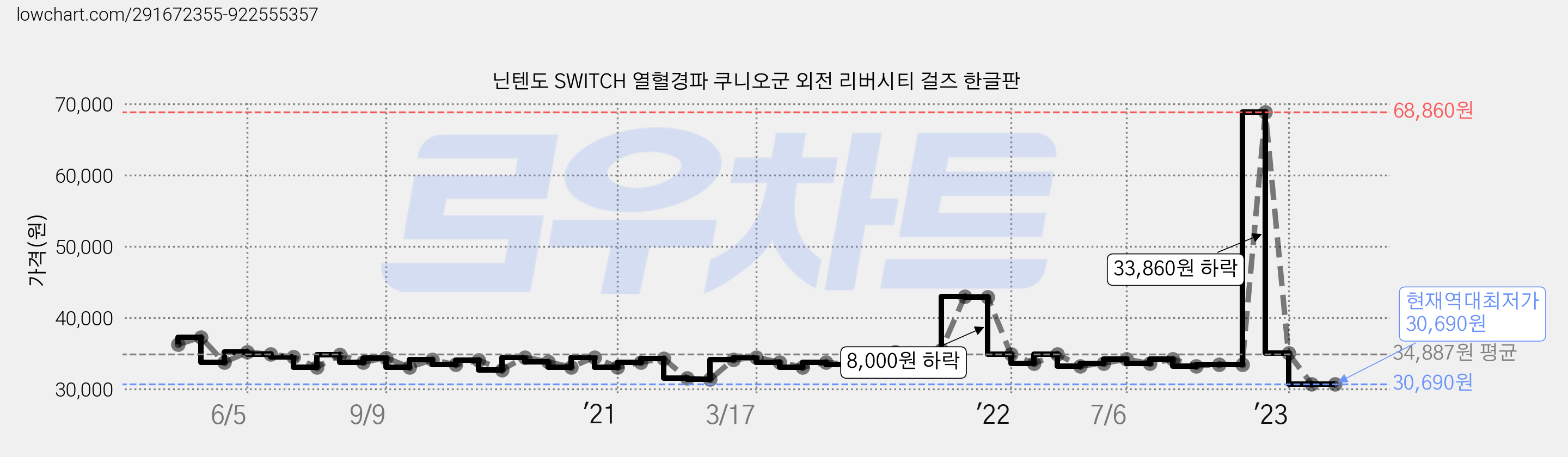 닌텐도 SWITCH 열혈경파 쿠니오군 외전 리버시티 걸즈 한글판 가격 변동 차트, 현재가 30,690원, 역대최저가