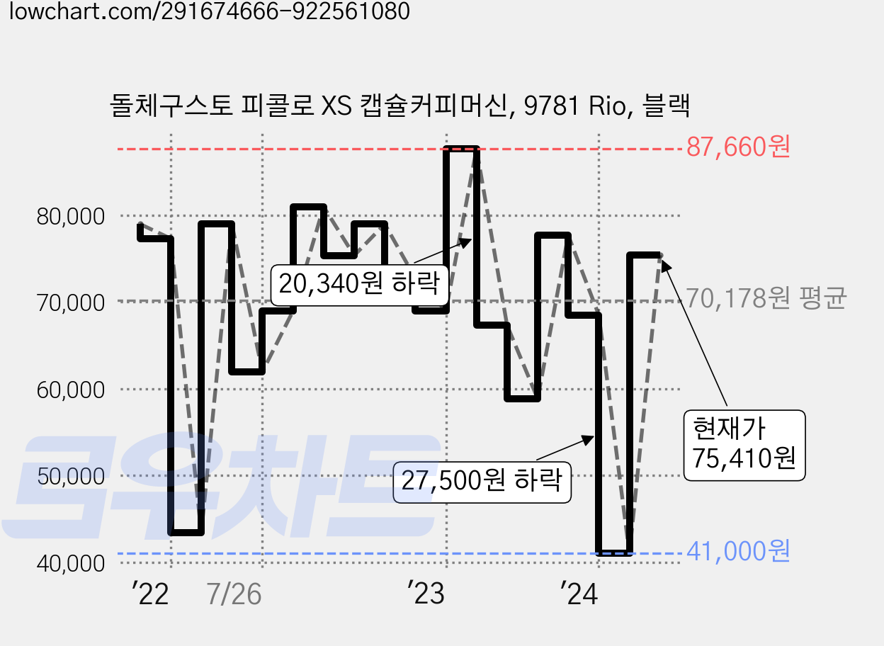 돌체구스토 피콜로 XS 캡슐커피머신, 9781 Rio, 블랙 가격 변동 차트, 현재가 75,410원, 관측 최저가 41,000원