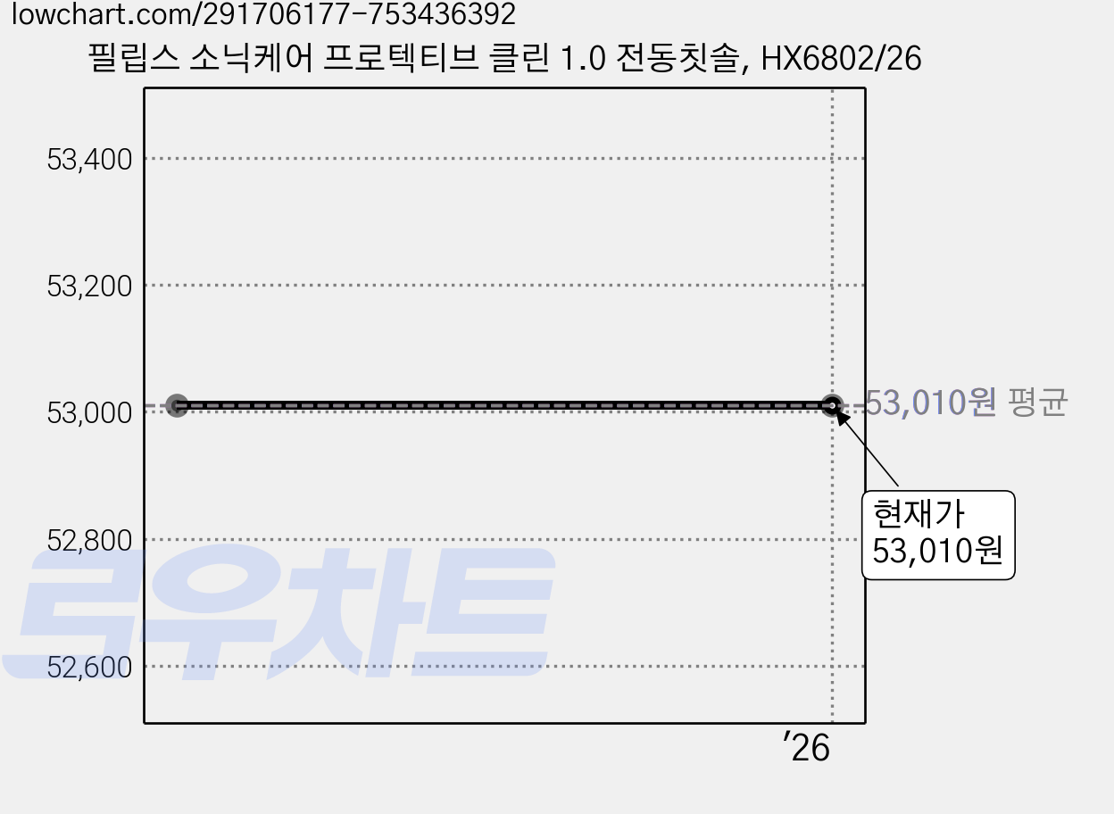 필립스 소닉케어 프로텍티브 클린 1.0 전동칫솔, HX6802/26 가격 변동 차트, 현재가 53,010원
