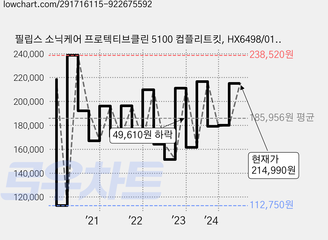 필립스 소닉케어 프로텍티브클린 5100 컴플리트킷, HX6498/01, 1세트 가격 변동 차트, 현재가 214,990원, 관측 최저가 106,590원