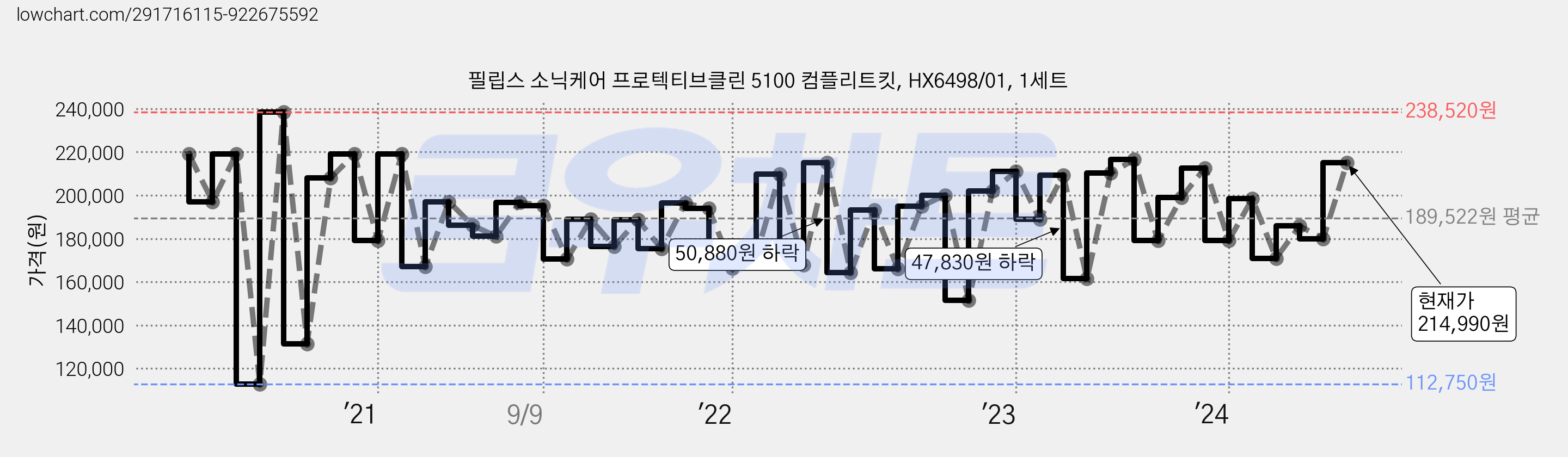 필립스 소닉케어 프로텍티브클린 5100 컴플리트킷, HX6498/01, 1세트 가격 변동 차트, 현재가 214,990원, 관측 최저가 106,590원