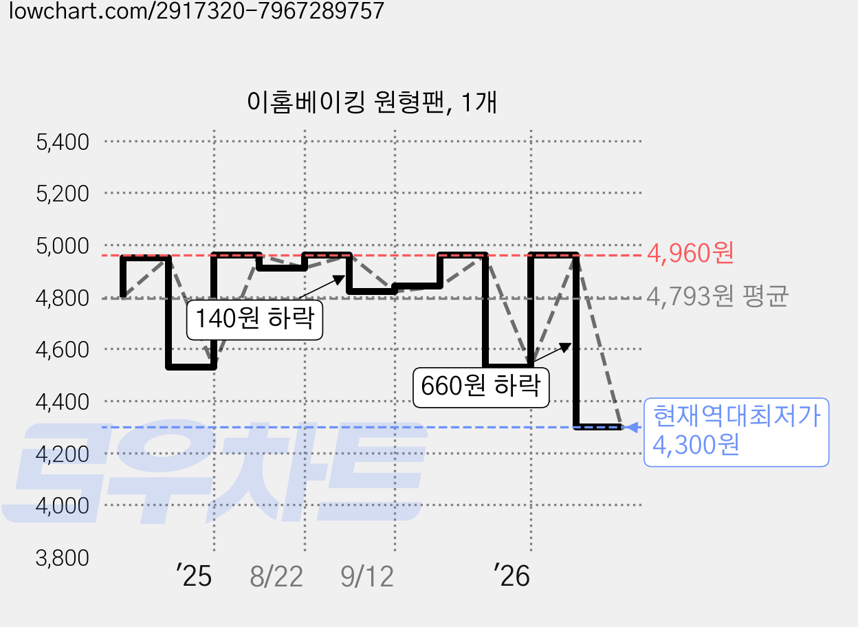 이홈베이킹 원형팬, 1개 가격 변동 차트, 현재가 4,300원, 역대최저가
