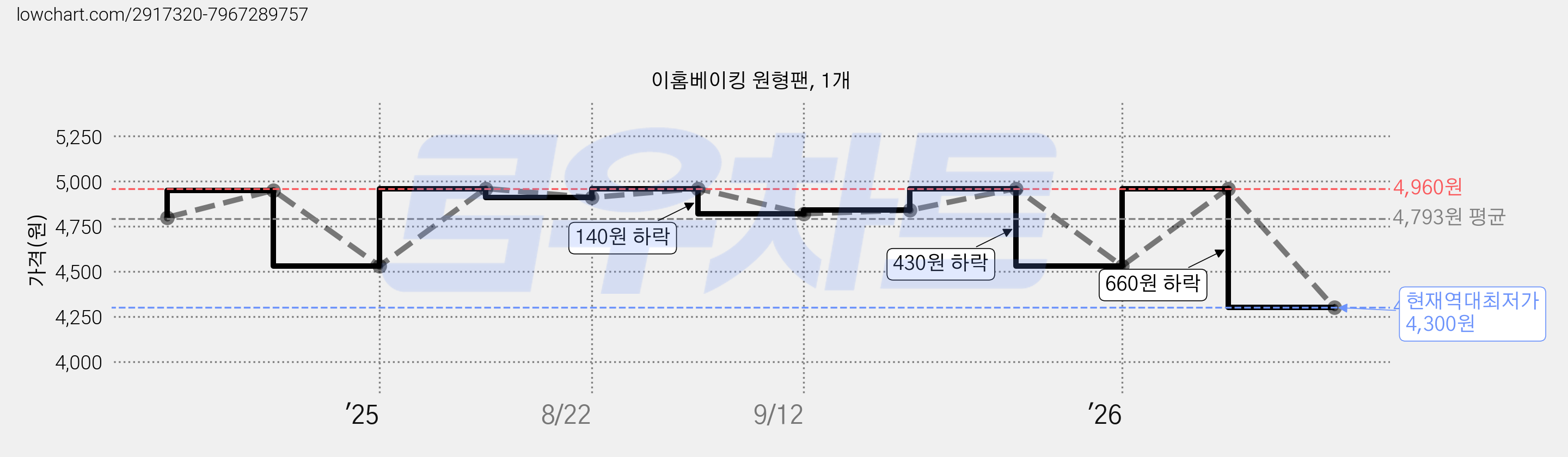이홈베이킹 원형팬, 1개 가격 변동 차트, 현재가 4,300원, 역대최저가