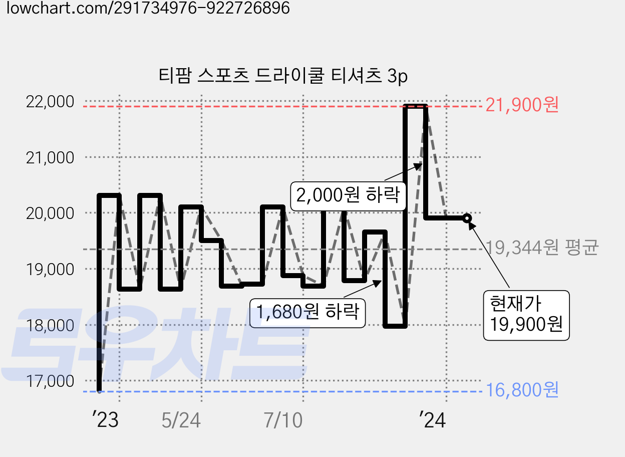 티팜 스포츠 드라이쿨 티셔츠 3p 가격 변동 차트, 현재가 19,900원, 역대최저가