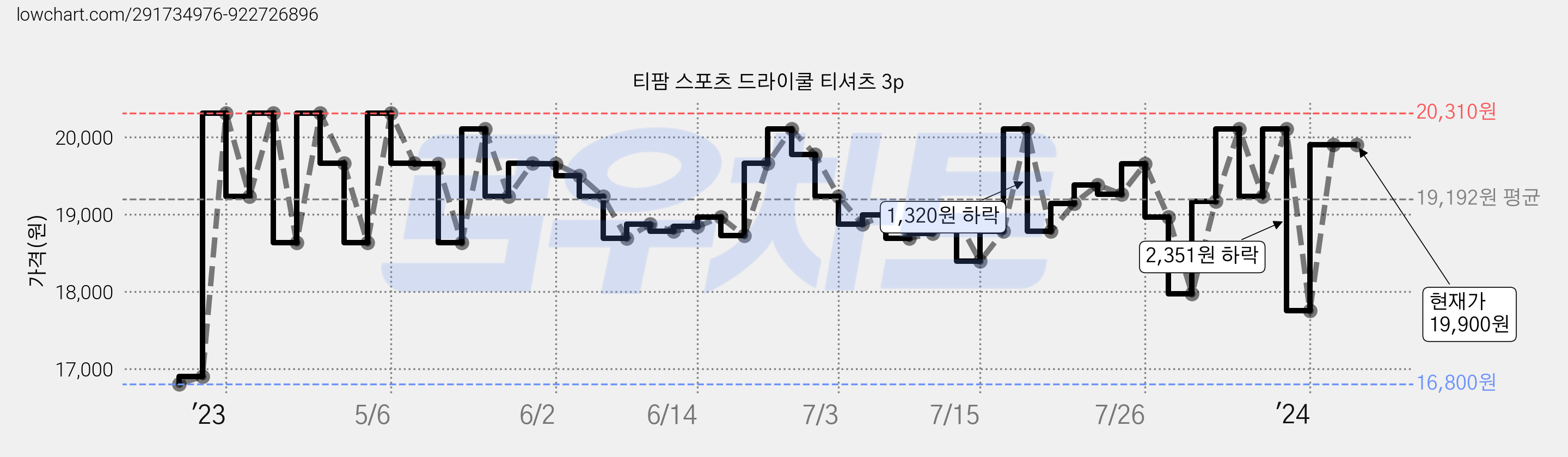 티팜 스포츠 드라이쿨 티셔츠 3p 가격 변동 차트, 현재가 19,900원, 역대최저가