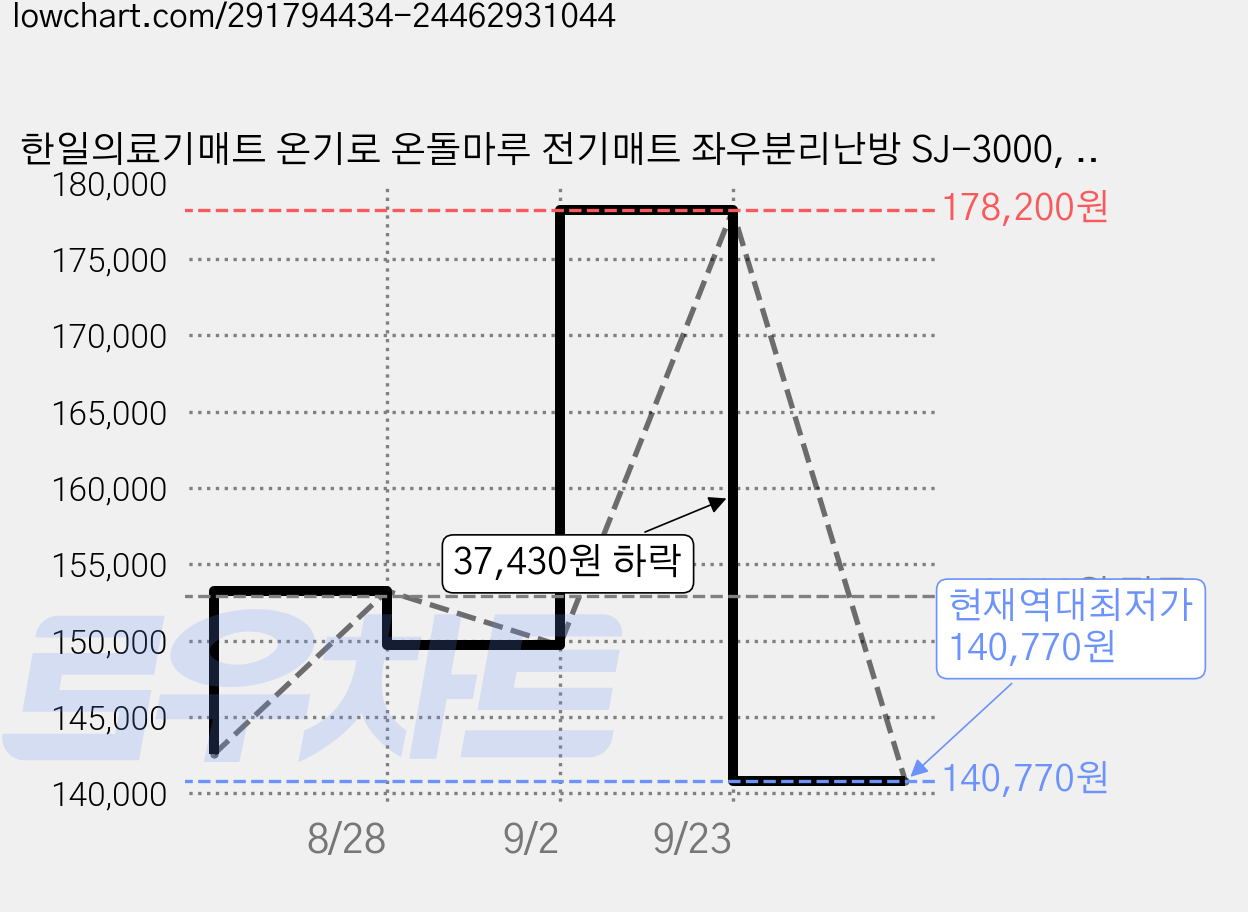 한일의료기매트 온기로 온돌마루 전기매트 좌우분리난방 SJ-3000, 점보(183 x 300 cm) 가격 변동 차트, 현재가 140,770원, 역대최저가