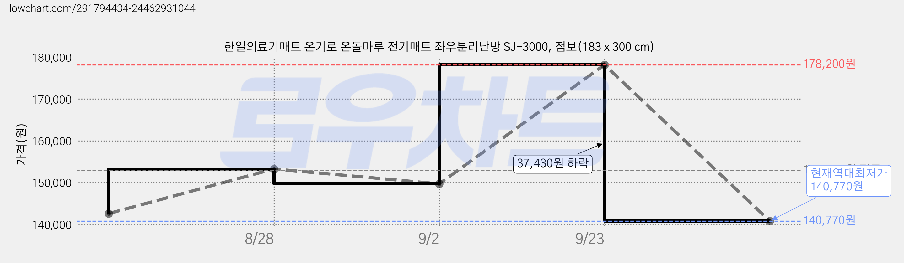 한일의료기매트 온기로 온돌마루 전기매트 좌우분리난방 SJ-3000, 점보(183 x 300 cm) 가격 변동 차트, 현재가 140,770원, 역대최저가