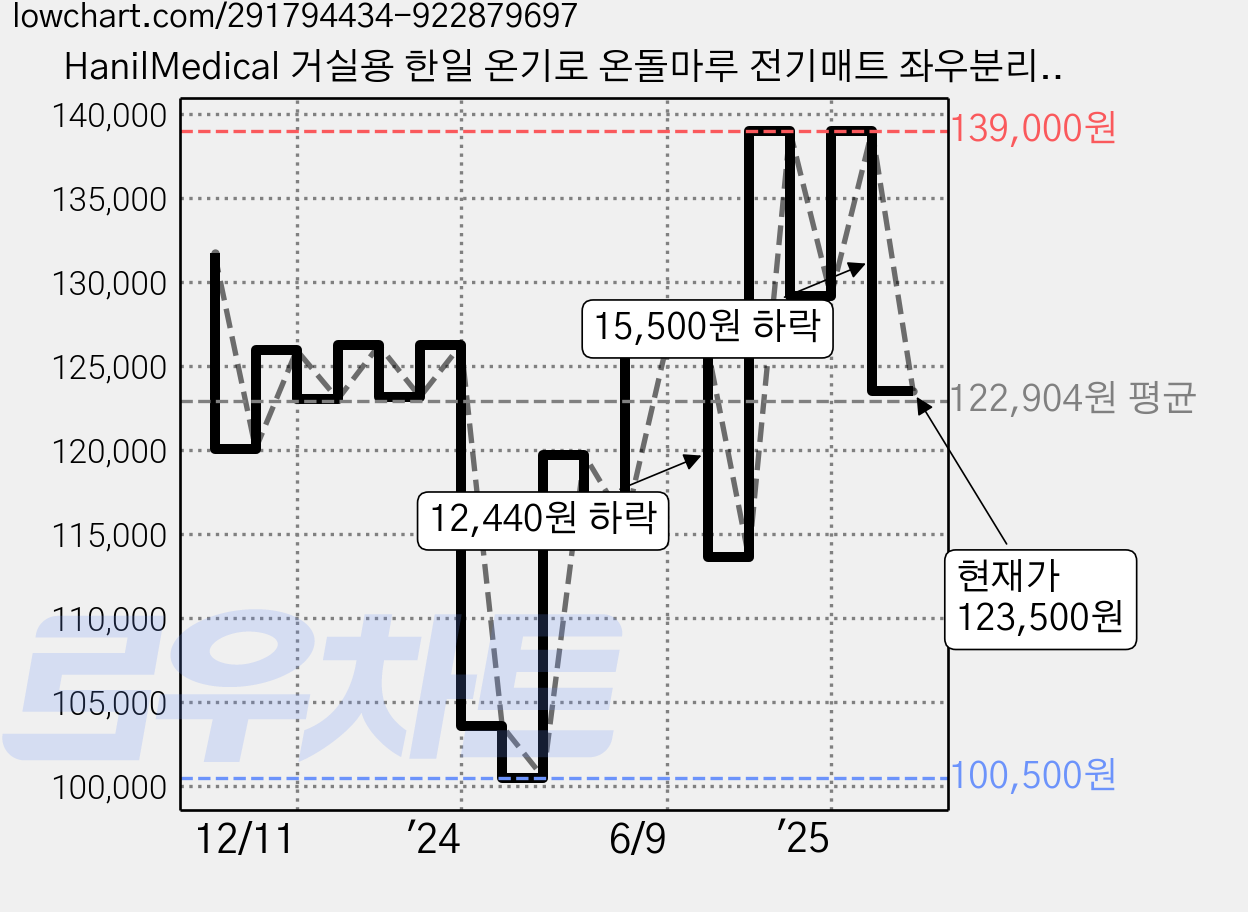 HanilMedical 거실용 한일 온기로 온돌마루 전기매트 좌우분리난방 SJ-2300, 대형(183 x 230 cm) 가격 변동 차트, 현재가 123,500원, 관측 최저가 100,500원