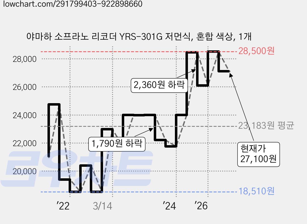 야마하 소프라노 리코더 YRS-301G 저먼식, 혼합 색상, 1개 가격 변동 차트, 현재가 27,100원, 관측 최저가 18,510원