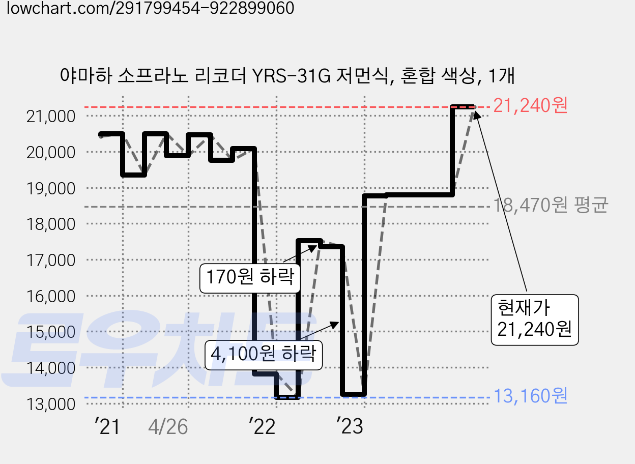 야마하 소프라노 리코더 YRS-31G 저먼식, 혼합 색상, 1개 가격 변동 차트, 현재가 21,240원, 관측 최저가 13,160원