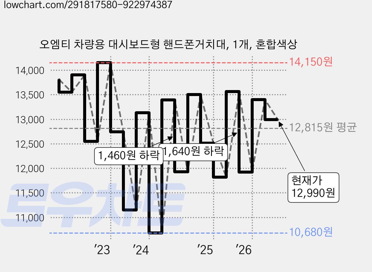 오엠티 차량용 대시보드형 핸드폰거치대, 1개, 혼합색상 가격 변동 차트, 현재가 12,990원, 관측 최저가 10,430원