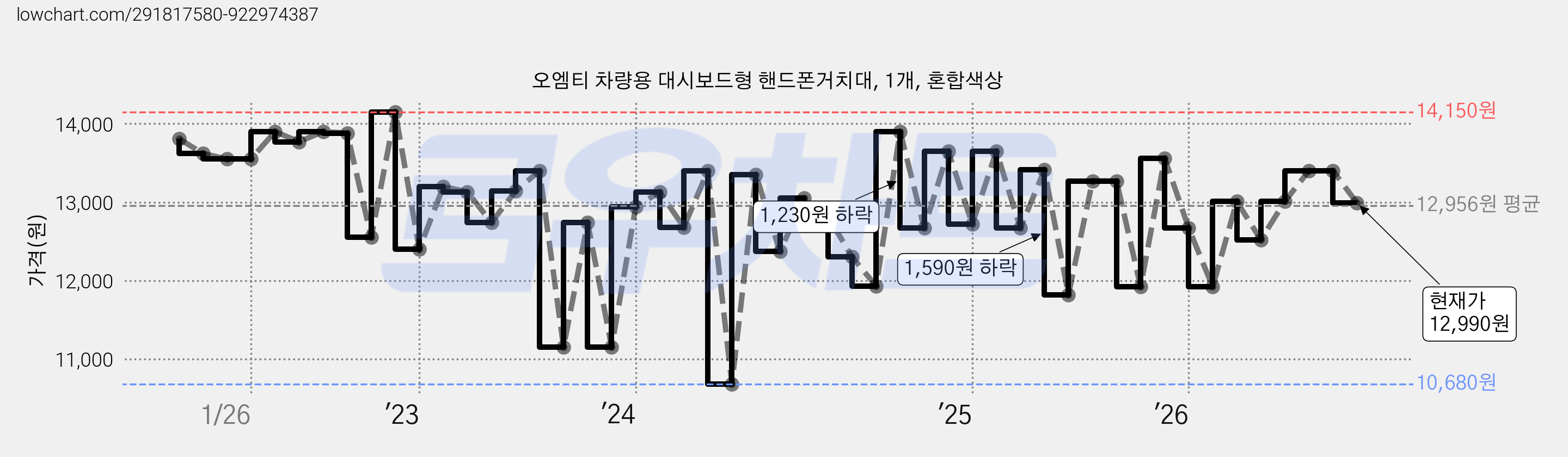 오엠티 차량용 대시보드형 핸드폰거치대, 1개, 혼합색상 가격 변동 차트, 현재가 12,990원, 관측 최저가 10,430원