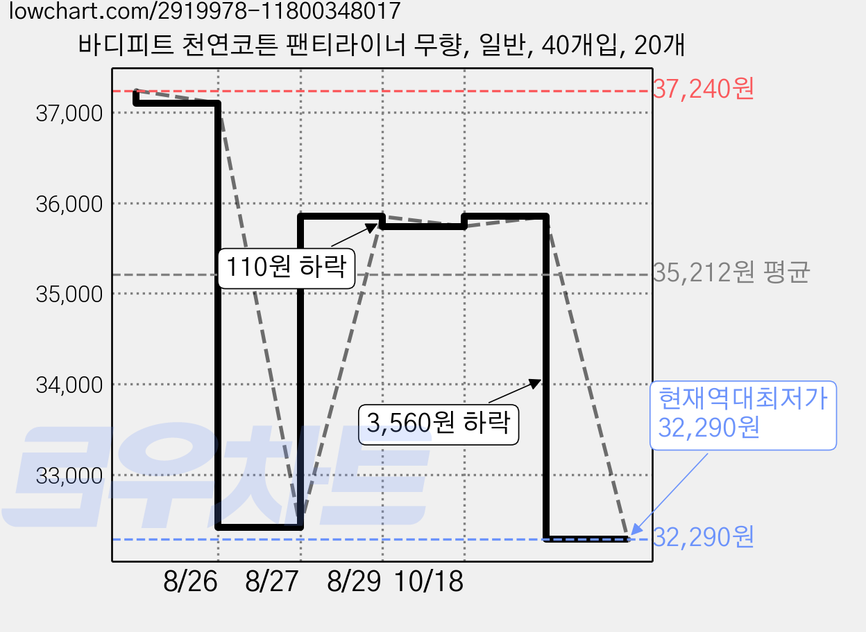 바디피트 천연코튼 팬티라이너 무향, 일반, 40개입, 20개 가격 변동 차트, 현재가 32,290원, 역대최저가