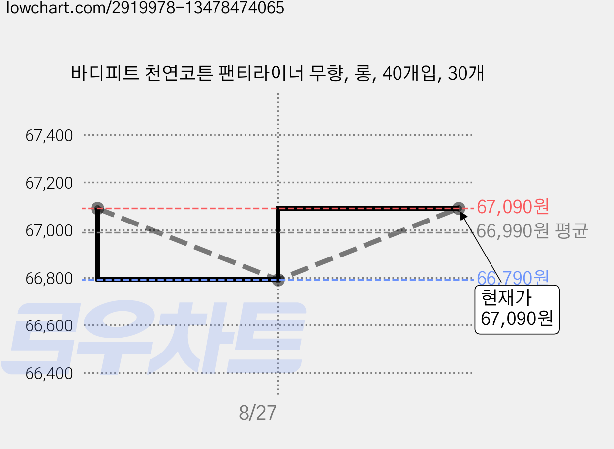 바디피트 천연코튼 팬티라이너 무향, 롱, 40개입, 30개 가격 변동 차트, 현재가 67,090원, 관측 최저가 66,790원