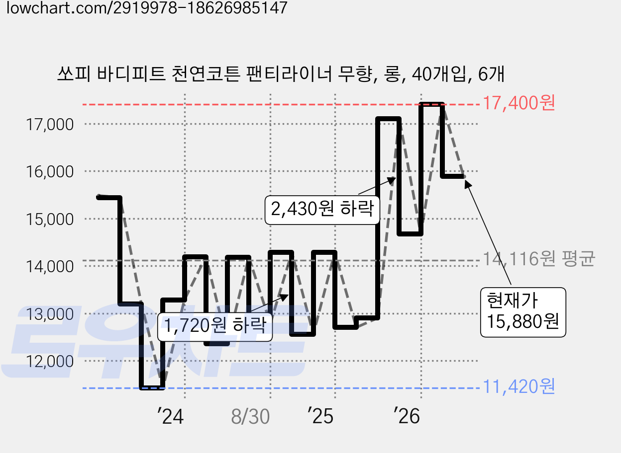 쏘피 바디피트 천연코튼 팬티라이너 무향, 롱, 40개입, 6개 가격 변동 차트, 현재가 15,880원, 관측 최저가 11,420원