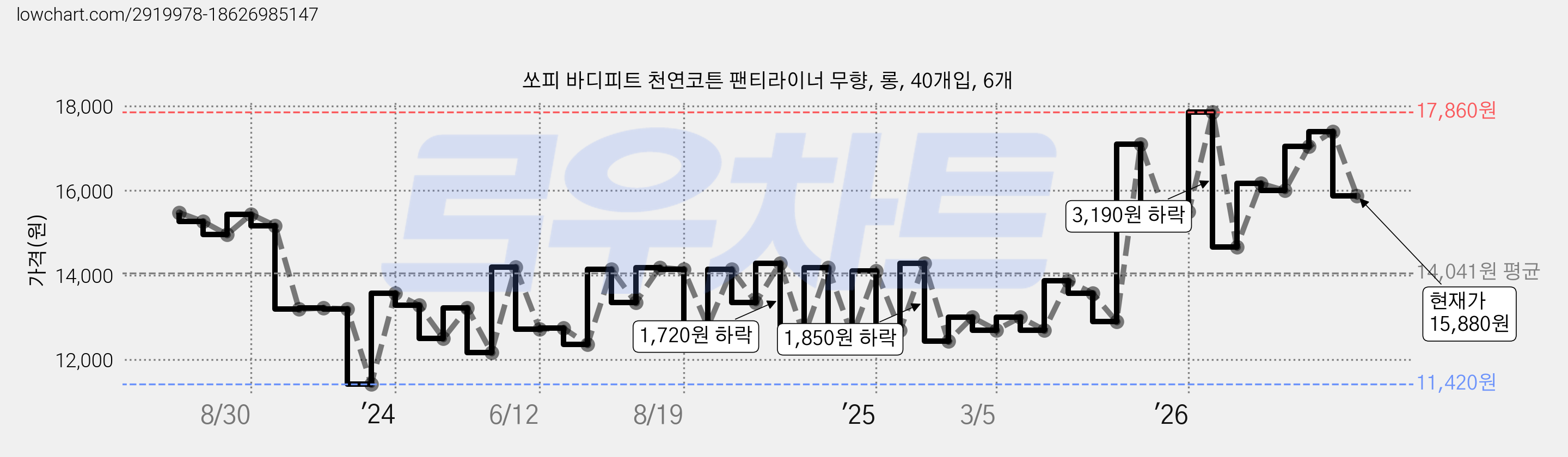 쏘피 바디피트 천연코튼 팬티라이너 무향, 롱, 40개입, 6개 가격 변동 차트, 현재가 15,880원, 관측 최저가 11,420원