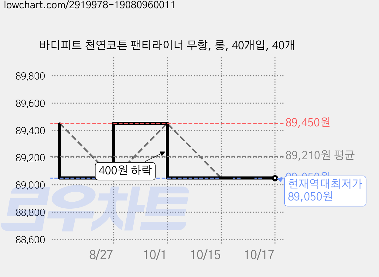 바디피트 천연코튼 팬티라이너 무향, 롱, 40개입, 40개 가격 변동 차트, 현재가 89,050원, 역대최저가