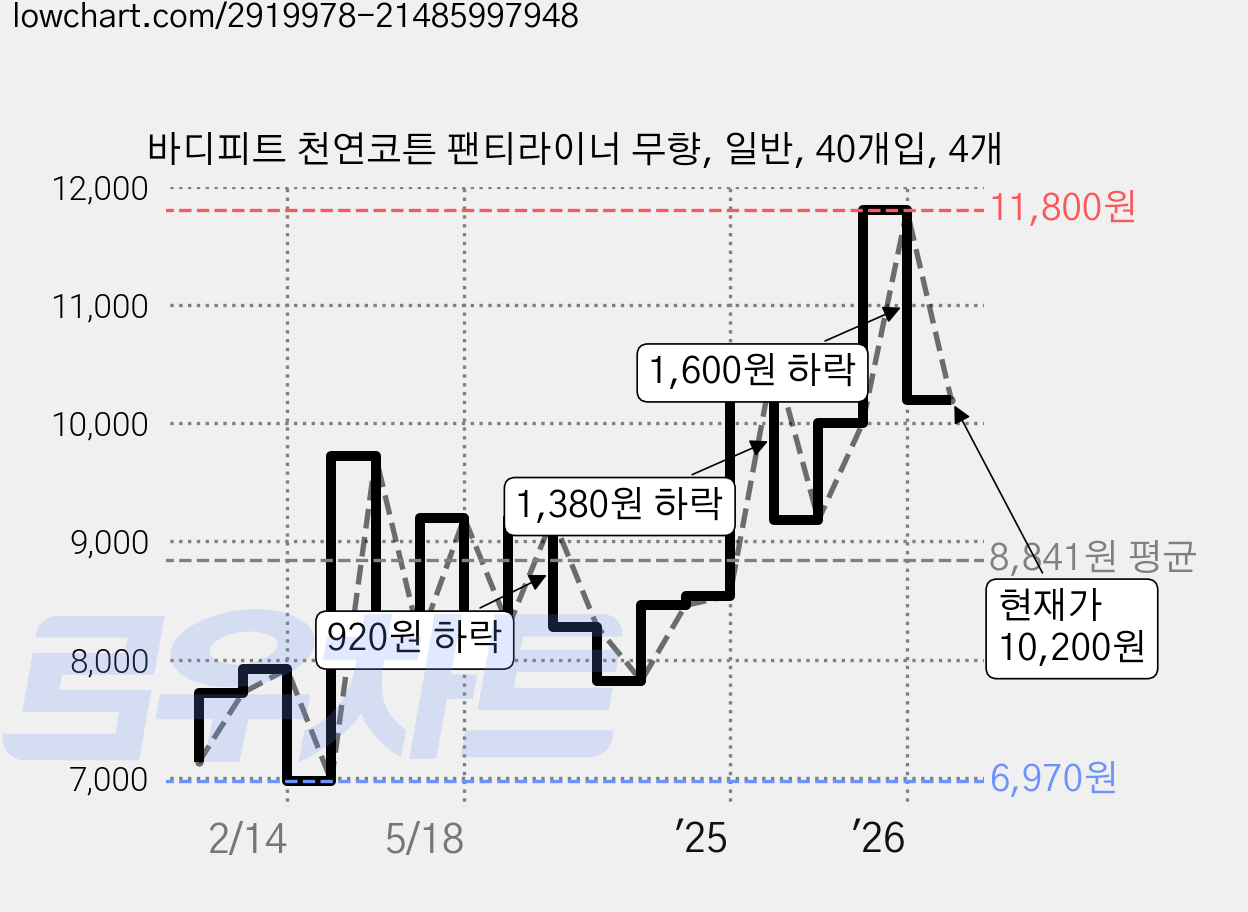 바디피트 천연코튼 팬티라이너 무향, 일반, 40개입, 4개 가격 변동 차트, 현재가 10,200원, 관측 최저가 6,970원