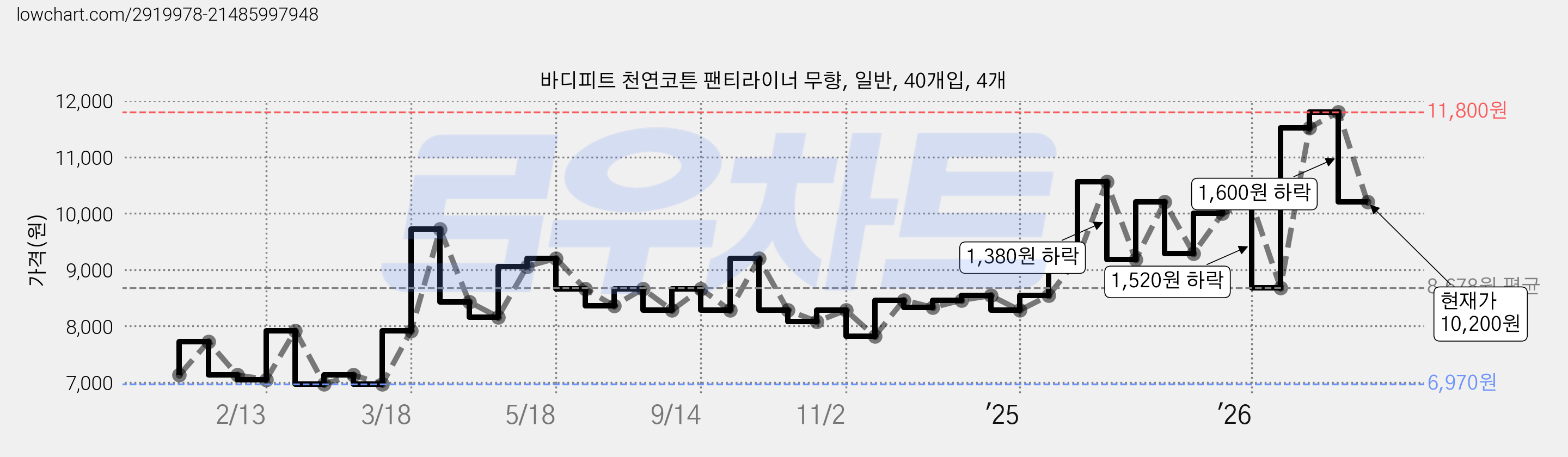 바디피트 천연코튼 팬티라이너 무향, 일반, 40개입, 4개 가격 변동 차트, 현재가 10,200원, 관측 최저가 6,970원