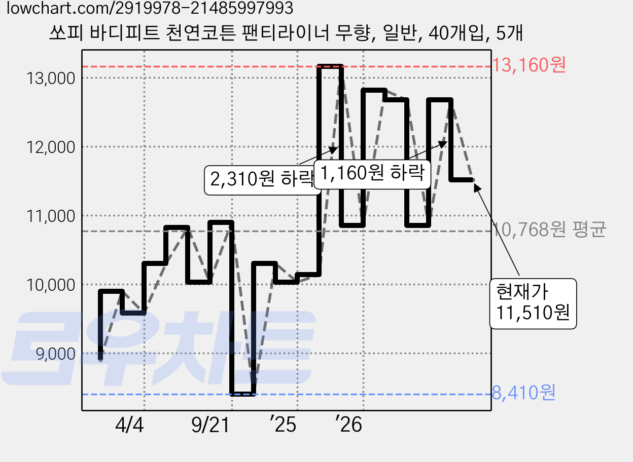 쏘피 바디피트 천연코튼 팬티라이너 무향, 일반, 40개입, 5개 가격 변동 차트, 현재가 11,510원, 관측 최저가 8,410원