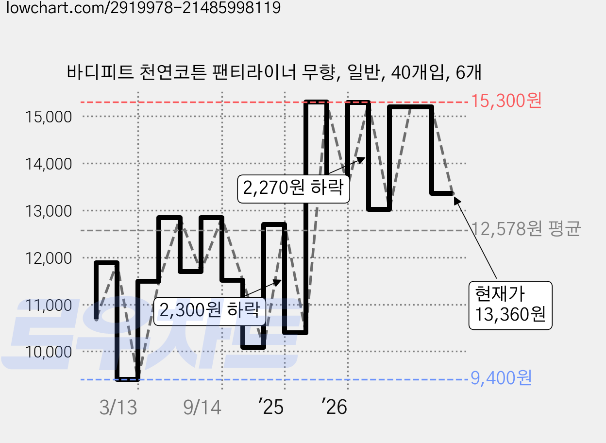 바디피트 천연코튼 팬티라이너 무향, 일반, 40개입, 6개 가격 변동 차트, 현재가 13,360원, 관측 최저가 9,400원